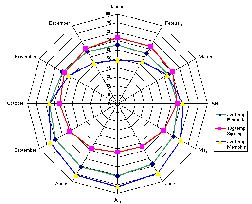 Java Radar Chart