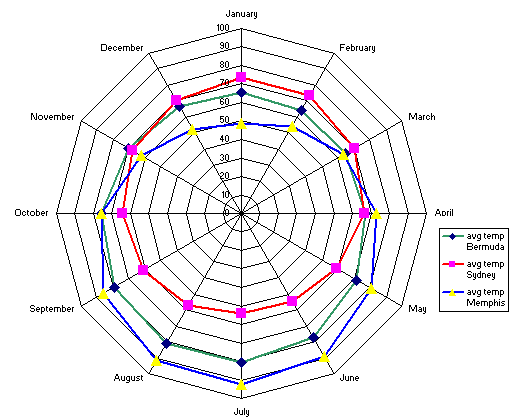 Radar Chart Maker