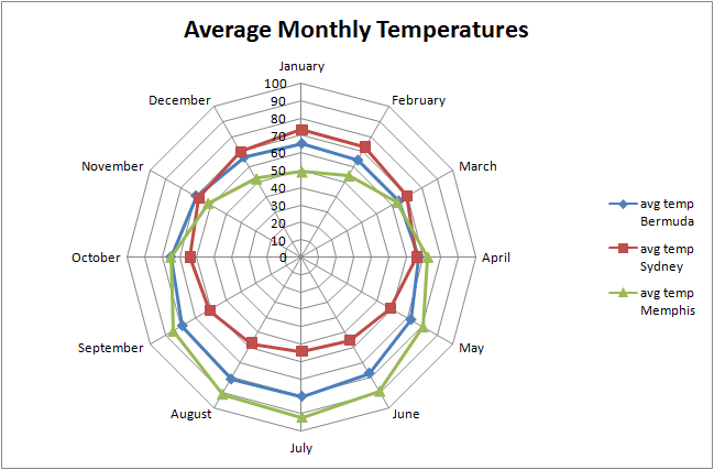 Radar Chart Excel